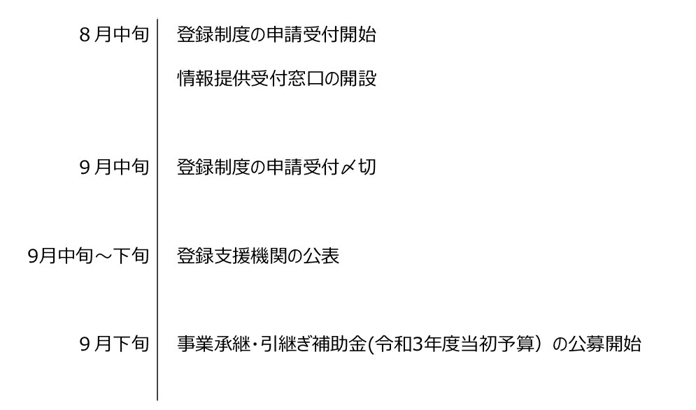 中小企業M&A支援機関日程