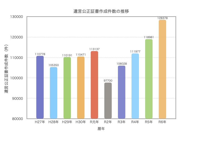 遺言公正証書作成件数 2025