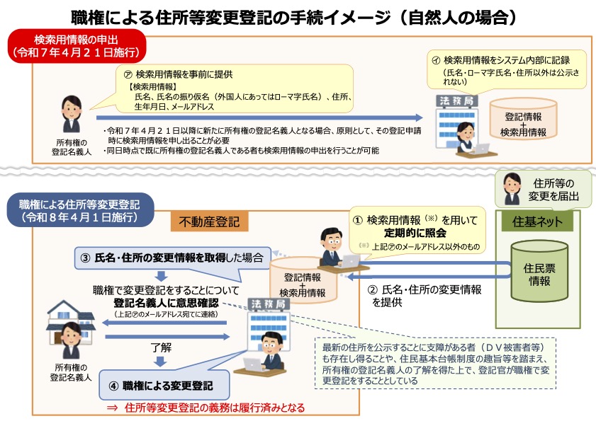 法務省「検索用情報の申出について 職権による住所等変更登記関係」